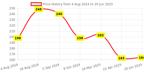 firstcry.com Centy Pullback Toy Car Swift - Blue centy Price History Graph from 4 Aug 2024 to 20 Jun 2025