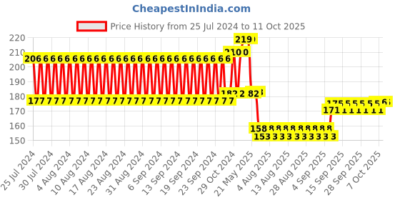 firstcry.com Centy Ranger Adventure Pull Back Jeep (Colour & Print May Vary) centy Price History Graph from 25 Jul 2024 to 11 Oct 2025