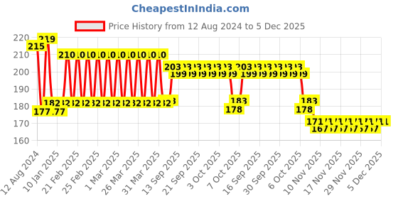 firstcry.com Centy Ranger Adventure Pull Back Jeep - White & Black centy Price History Graph from 12 Aug 2024 to 4 Dec 2025