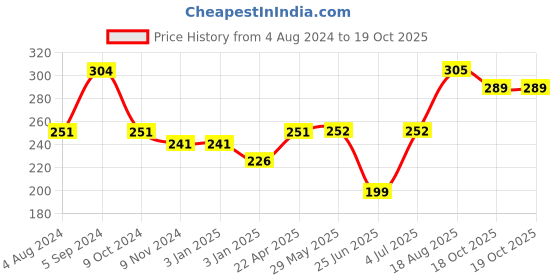 firstcry.com Centy Rescue Helicopter - Blue centy Price History Graph from 4 Aug 2024 to 18 Oct 2025