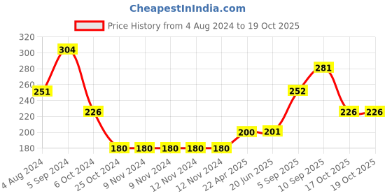 firstcry.com Centy Rescue Plastic Pull Back Helicopter (Style And Color May Vary) centy Price History Graph from 4 Aug 2024 to 18 Oct 2025