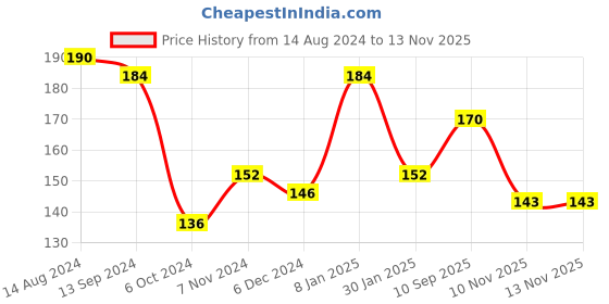 firstcry.com Centy RFL Fighter Jet Press and Go  Toy - Multicolor centy Price History Graph from 14 Aug 2024 to 12 Nov 2025