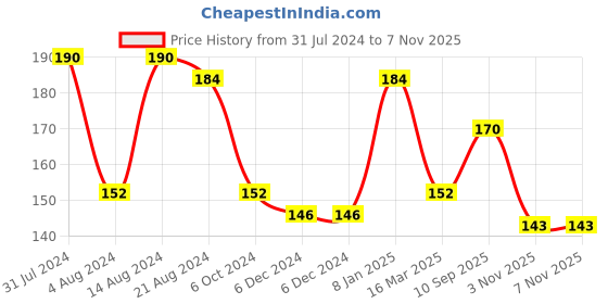 firstcry.com Centy RFL Fighter Jet Pull Back Toy-  Black centy Price History Graph from 31 Jul 2024 to 5 Nov 2025