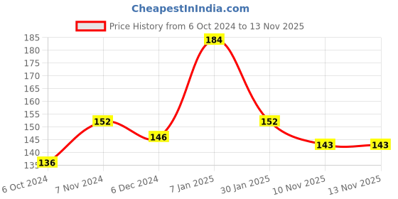 firstcry.com Centy RFL Fighter Jet Pull Back Toy -Grey centy Price History Graph from 6 Oct 2024 to 13 Nov 2025