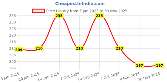 firstcry.com Centy Road Roller With Pull Back Action (Color May Vary) centy Price History Graph from 3 Jan 2025 to 30 Nov 2025