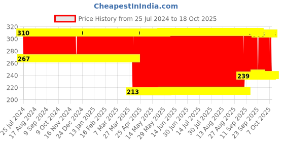 firstcry.com Centy Rugged Pull Back Bike - Red centy Price History Graph from 25 Jul 2024 to 18 Oct 2025
