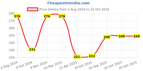 firstcry.com Centy Sports Echo Pull Back Action Toy Car - White centy Price History Graph from 4 Aug 2024 to 25 Oct 2025