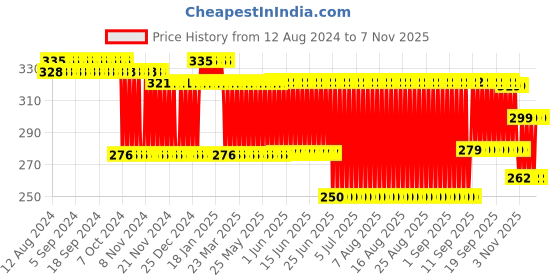firstcry.com Centy Swift Dezire Pull Back Car - Black centy Price History Graph from 12 Aug 2024 to 7 Nov 2025