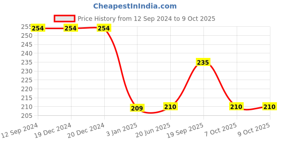 firstcry.com Centy Tata Ace CNG Cargo With Pull Back Action (Color May Vary) centy Price History Graph from 12 Sep 2024 to 8 Oct 2025