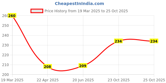 firstcry.com Centy Telco Truck With Pull Back Action centy Price History Graph from 19 Mar 2025 to 25 Oct 2025