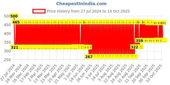 firstcry.com Centy Tonka Pull Back Build Digger toy for Kids - Yellow tonka Price History Graph from 27 Jul 2024 to 13 Oct 2025