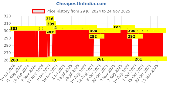 firstcry.com Centy Toys Maruti Ritz Pull Back Car Toy - (Color And Design May Vary) centy Price History Graph from 29 Jul 2024 to 23 Nov 2025