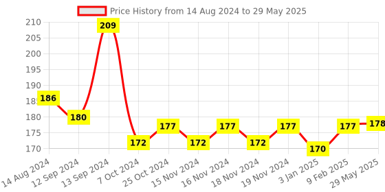 firstcry.com Centy Toys Pullback CNG Auto Rickshaw (Color May Vary) centy Price History Graph from 14 Aug 2024 to 29 May 2025
