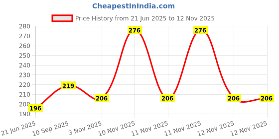 firstcry.com Centy Winfield Friction Powered Tractor Toy (Color May Vary) centy Price History Graph from 21 Jun 2025 to 11 Nov 2025