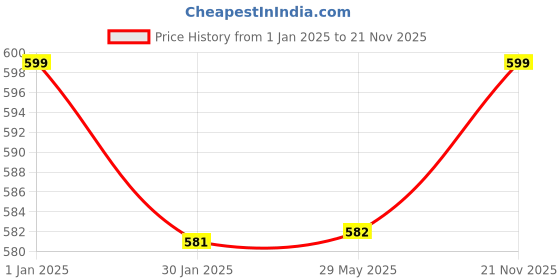 firstcry.com CENWELL Cotton Kids Mask Reusable Washable Breathable Face Mask With Adjustable Earloops Multicolor- Pack of 3 cenwell Price History Graph from 1 Jan 2025 to 21 Nov 2025