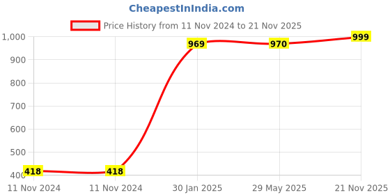 firstcry.com CENWELL Cotton Reusable & Washable Masks for Adults Multicolor - Pack of 5 cenwell Price History Graph from 11 Nov 2024 to 21 Nov 2025