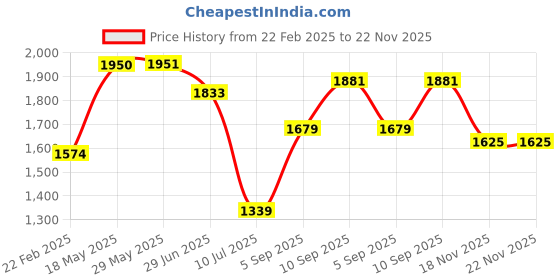 firstcry.com kookee Ceramic Bathroom Accessories Set of 4 with Soap Dispenser (8144)-300 ml kookee Price History Graph from 22 Feb 2025 to 22 Nov 2025