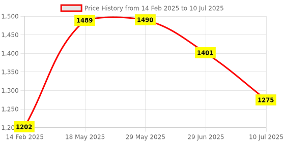 firstcry.com kookee Ceramic Bathroom Accessories Set of 4 with Soap Dispenser (9859)-250 ml kookee Price History Graph from 14 Feb 2025 to 10 Jul 2025