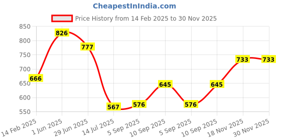 firstcry.com kookee Ceramic Soap Dispenser for handwash for Bathroom, Green/Gold, (Set of 1) (10206) - 250 ml kookee Price History Graph from 14 Feb 2025 to 30 Nov 2025