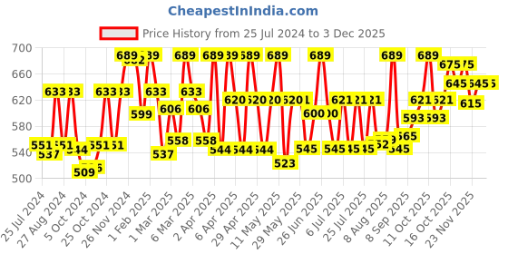 firstcry.com Cetaphil Baby Advanced Protection Cream - 85 gm cetaphil baby Price History Graph from 25 Jul 2024 to 2 Dec 2025