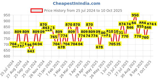 firstcry.com Cetaphil Baby Daily Lotion With Shea Butter - 400 ml cetaphil baby Price History Graph from 25 Jul 2024 to 10 Oct 2025