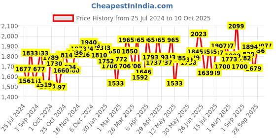 firstcry.com Cetaphil Baby Daily Lotion With Shea Butter 400 ml and Moisturising Lotion 250 ml for women cetaphil baby Price History Graph from 25 Jul 2024 to 10 Oct 2025