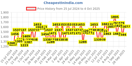 firstcry.com Cetaphil Baby Daily Lotion With Shea Butter - 400 ml(Pack of 2) cetaphil baby Price History Graph from 25 Jul 2024 to 4 Oct 2025