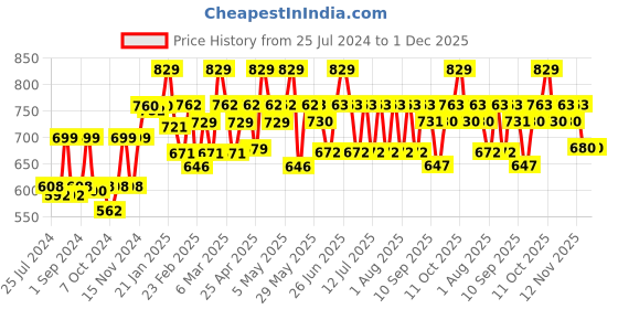 firstcry.com Cetaphil Baby Gentle Wash & Shampoo - 230 ml cetaphil baby Price History Graph from 25 Jul 2024 to 30 Nov 2025