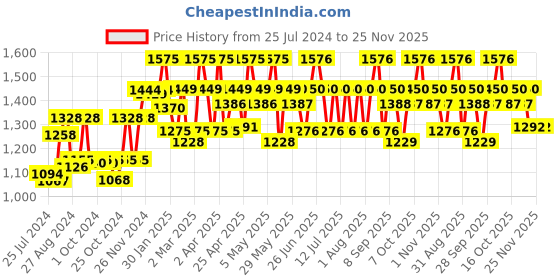 firstcry.com Cetaphil Baby Gentle Wash & Shampoo - 230 ml (Pack of 2) cetaphil baby Price History Graph from 25 Jul 2024 to 24 Nov 2025