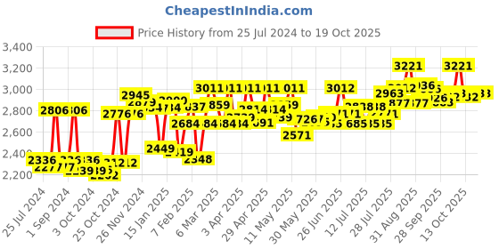firstcry.com Cetaphil Baby Gentle Wash &Shampoo And Restoraderm Moisturising Lotion  (230 ml - 295 ml) cetaphil baby Price History Graph from 25 Jul 2024 to 17 Oct 2025