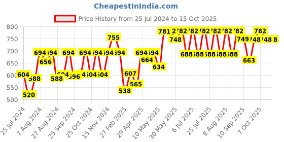 firstcry.com Cetaphil Baby Gentle Wash With Calendula- 230 ml cetaphil baby Price History Graph from 25 Jul 2024 to 15 Oct 2025
