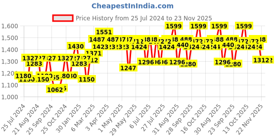 firstcry.com Cetaphil Baby Lotion with Organic Calendula- 400 ml cetaphil baby Price History Graph from 25 Jul 2024 to 23 Nov 2025