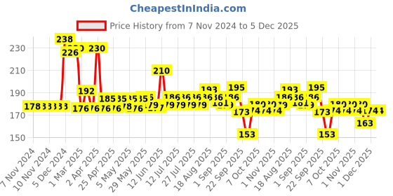 firstcry.com Cetaphil Baby Mild Bar - 100 g cetaphil baby Price History Graph from 7 Nov 2024 to 5 Dec 2025
