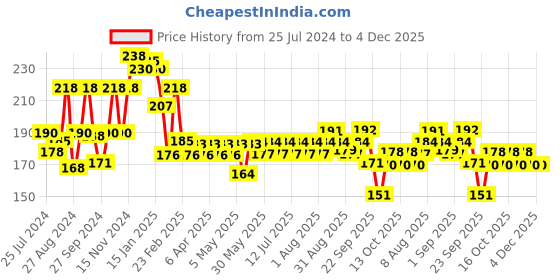 firstcry.com Cetaphil Baby Mild Bar - 75 g cetaphil baby Price History Graph from 25 Jul 2024 to 4 Dec 2025