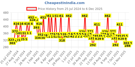 firstcry.com Cetaphil Baby Mild Bar - 75 g Pack of 2 cetaphil baby Price History Graph from 25 Jul 2024 to 6 Dec 2025