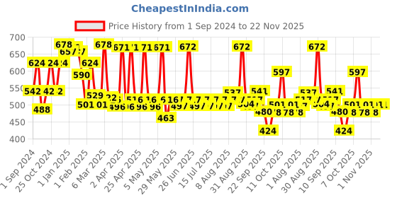firstcry.com Cetaphil Baby Mild Bar - 75 g (Pack of 3) cetaphil baby Price History Graph from 1 Sep 2024 to 22 Nov 2025