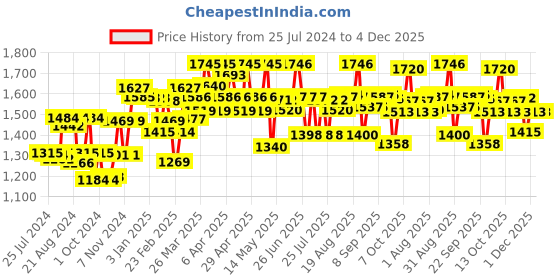 firstcry.com Cetaphil Baby Mild Bar With Baby Lotion (75 gm - 400 ml) cetaphil baby Price History Graph from 25 Jul 2024 to 4 Dec 2025