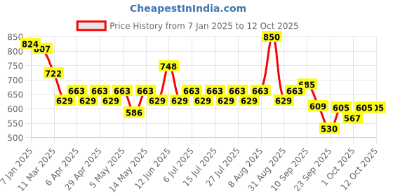 firstcry.com Cetaphil Baby Mild Cleansing Bar Pack of 4 - 100 g Each cetaphil baby Price History Graph from 7 Jan 2025 to 12 Oct 2025