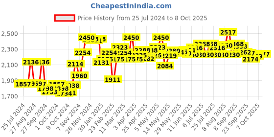 firstcry.com Cetaphil Baby Shampoo With Restoraderm Body Wash (200 ml - 295 ml) cetaphil baby Price History Graph from 25 Jul 2024 to 7 Oct 2025