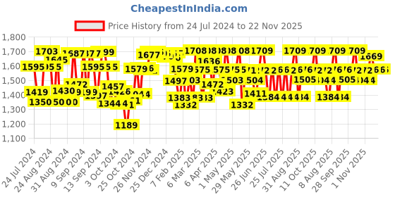 firstcry.com Cetaphil Baby Wash & Shampoo 400 ml and Gentle Skin Cleanser 125 ml for Women cetaphil baby Price History Graph from 24 Jul 2024 to 22 Nov 2025