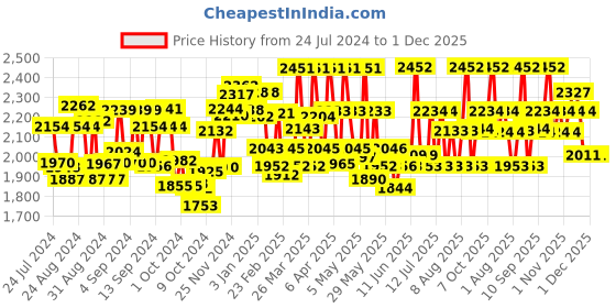 firstcry.com Cetaphil Baby Wash & Shampoo 400 ml and Sun SPF 50- Light Gel 50 ml for women cetaphil baby Price History Graph from 24 Jul 2024 to 30 Nov 2025