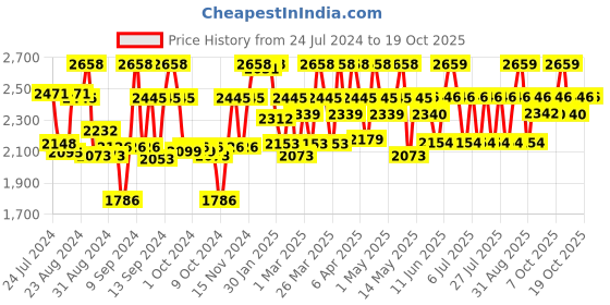 firstcry.com Cetaphil Baby Wash & Shampoo - 400 ml (Pack of 2) cetaphil baby Price History Graph from 24 Jul 2024 to 18 Oct 2025
