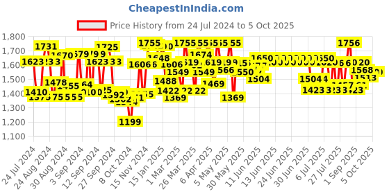 firstcry.com Cetaphil Baby Wash & Shampoo With Diaper Cream (400 ml - 70 gm) cetaphil baby Price History Graph from 24 Jul 2024 to 4 Oct 2025