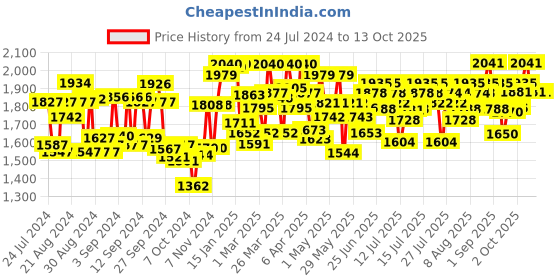 firstcry.com Cetaphil Baby Wash & Shampoo With Massage Oil (400 ml- 200 ml) cetaphil baby Price History Graph from 24 Jul 2024 to 13 Oct 2025