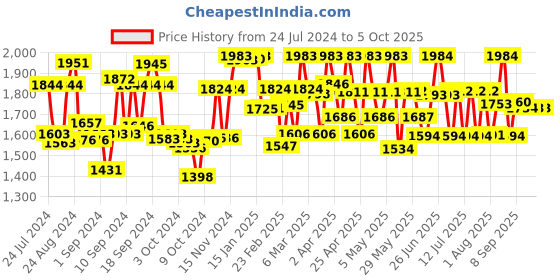 firstcry.com Cetaphil Baby Wash &Shampoo With Advanced Protection Cream (400 ml- 85 gm) cetaphil baby Price History Graph from 24 Jul 2024 to 4 Oct 2025