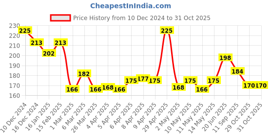 firstcry.com Cetaphil Cleansing Moisturizing Syndet Bar for Face and Body - 100 g cetaphil Price History Graph from 10 Dec 2024 to 30 Oct 2025
