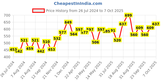 firstcry.com Cetaphil Daily Advance Ultra Hydrating Lotion - 100 gm cetaphil Price History Graph from 26 Jul 2024 to 7 Oct 2025
