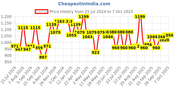 firstcry.com Cetaphil Day Cream - 50 ml cetaphil Price History Graph from 25 Jul 2024 to 7 Oct 2025