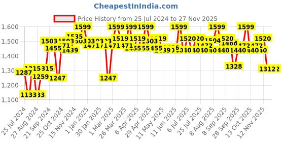 firstcry.com Cetaphil Gentle Skin Cleanser - 1 liter cetaphil Price History Graph from 25 Jul 2024 to 24 Nov 2025