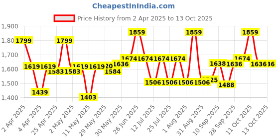 firstcry.com Cetaphil Moisturising Cream - 450 g cetaphil Price History Graph from 2 Apr 2025 to 11 Oct 2025